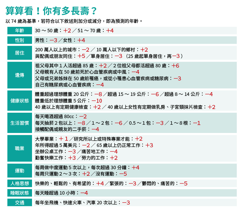 壽命計算機 快來算算你有多長壽 柏愛診所